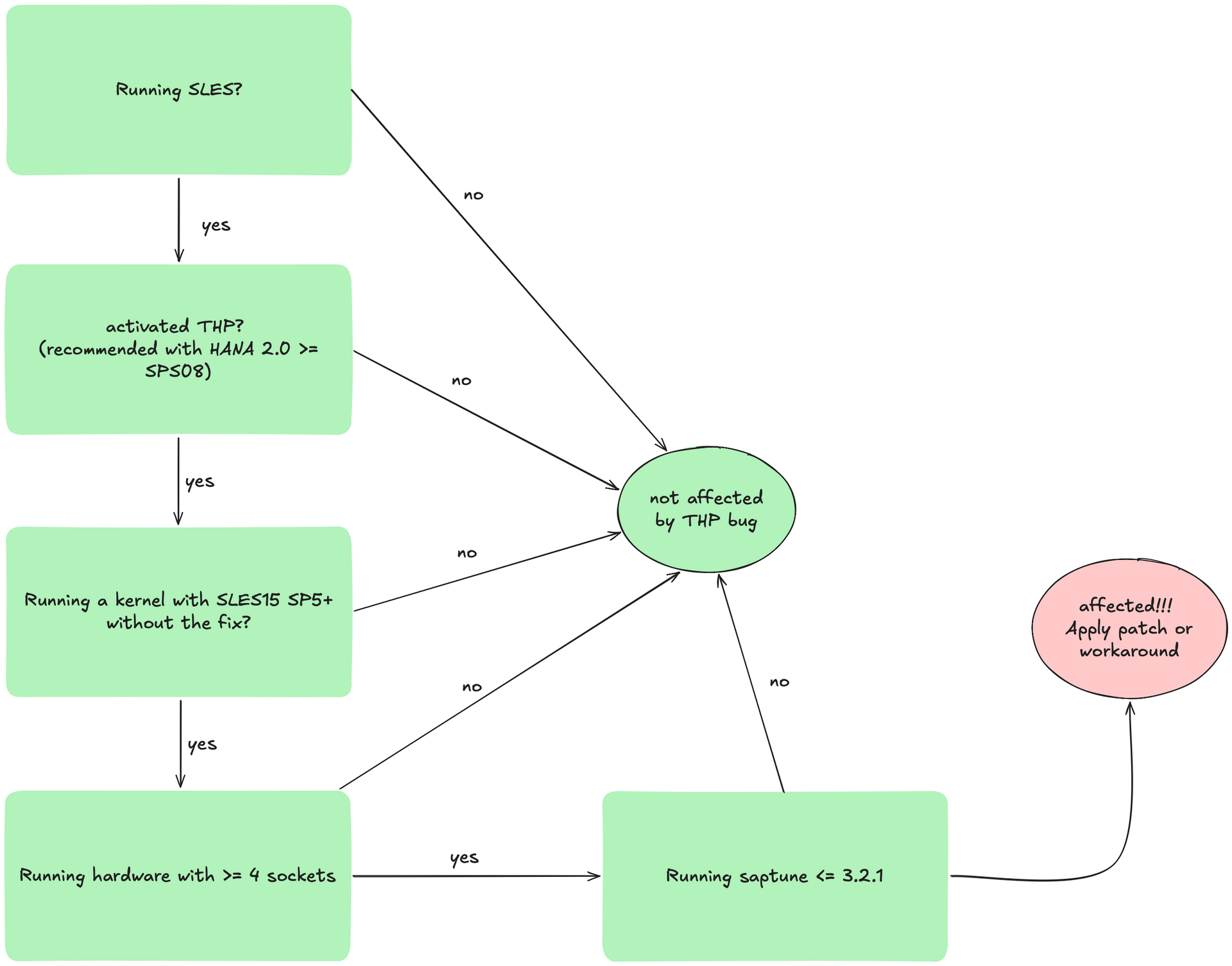 SAP HANA performance issues with THP on multi-NUMA node systems