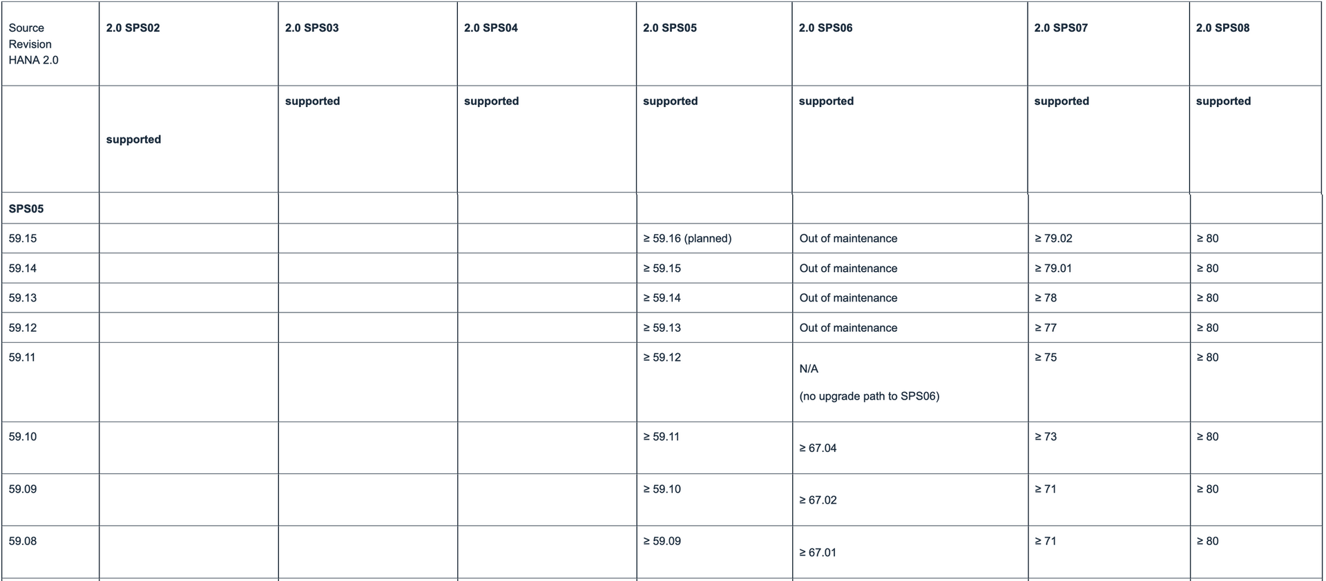 SPS05 update paths