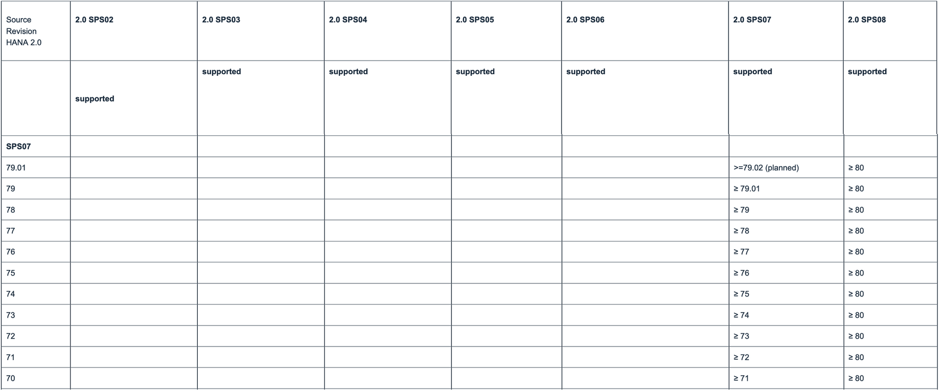 SPS07 update paths