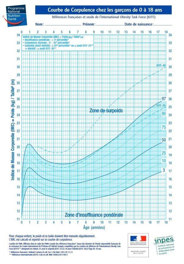 Courbe de corpulence chez les garçons de 0 à 18 ans