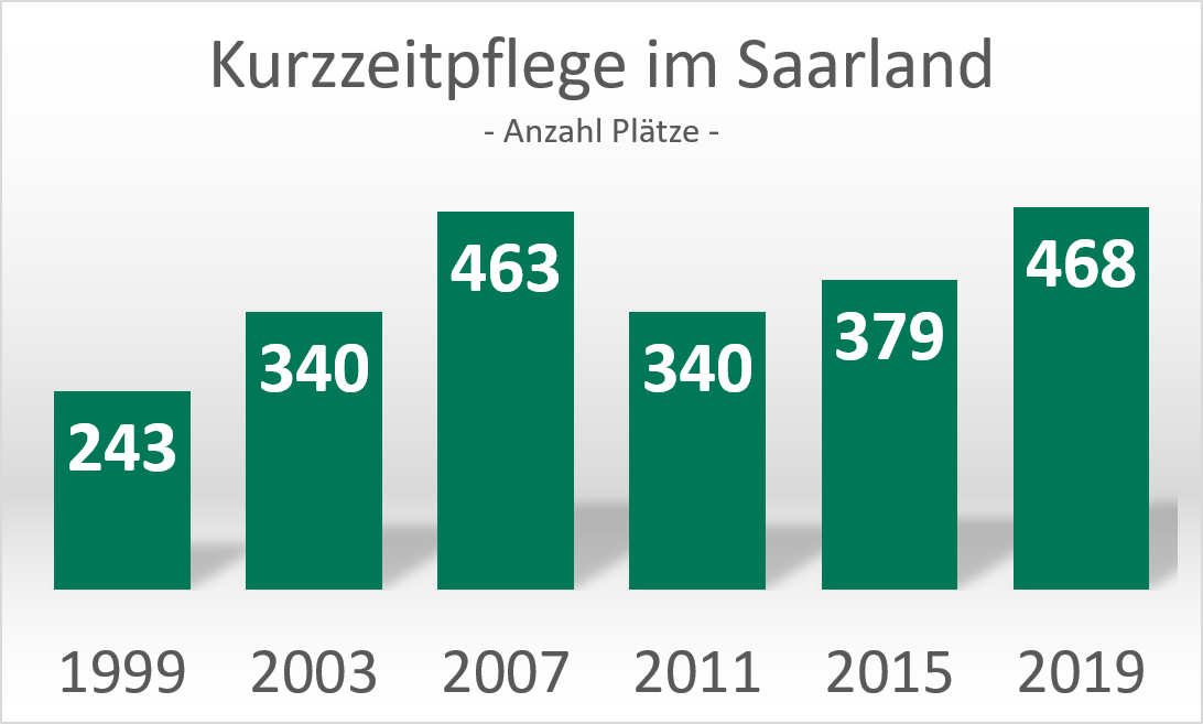 Saarländische Pflegegesellschaft
