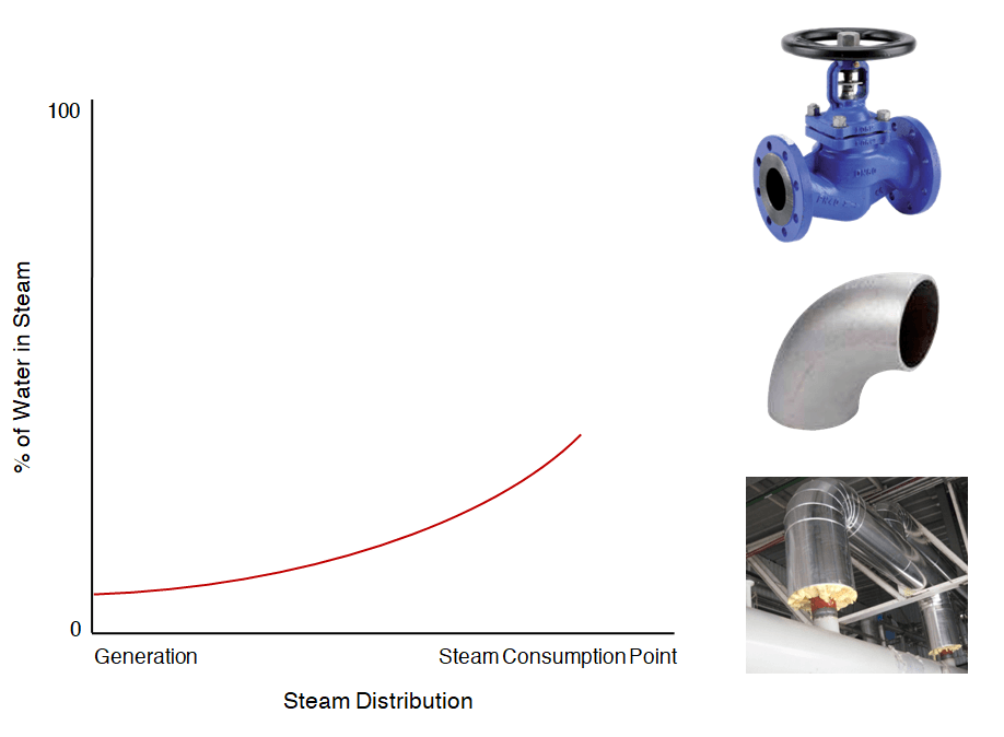 Wet Steam vs Dry Saturated Steam