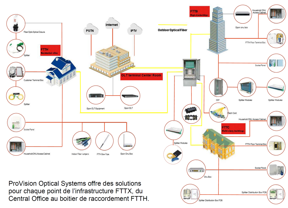 Routeur d'équipement de réseau à fibre optique, FTTH, FTTB, FTTN