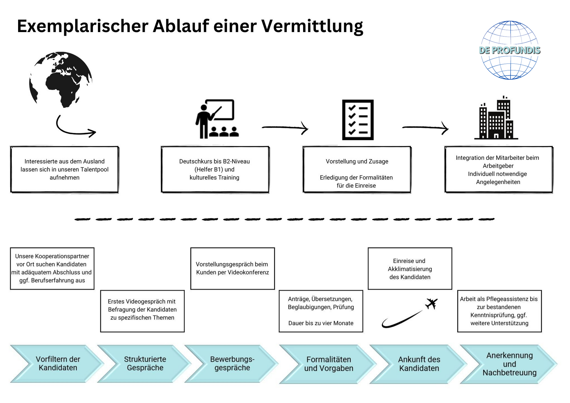 Ablauf einer Vermittlung. Von Aufnahme in Talentpool, Deutschkurs, Vorstellung und Zusage bis Einreise, Integration und Anerkennung