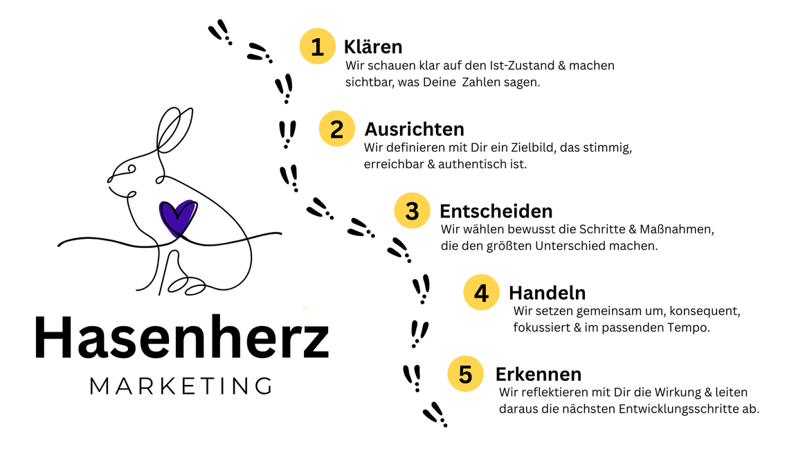 Hasenlogo mit dem Text „Hasenherz Marketing“ und umrissenen Schritten. Lila Herz, Pfotenabdrücke und nummerierte Blöcke.