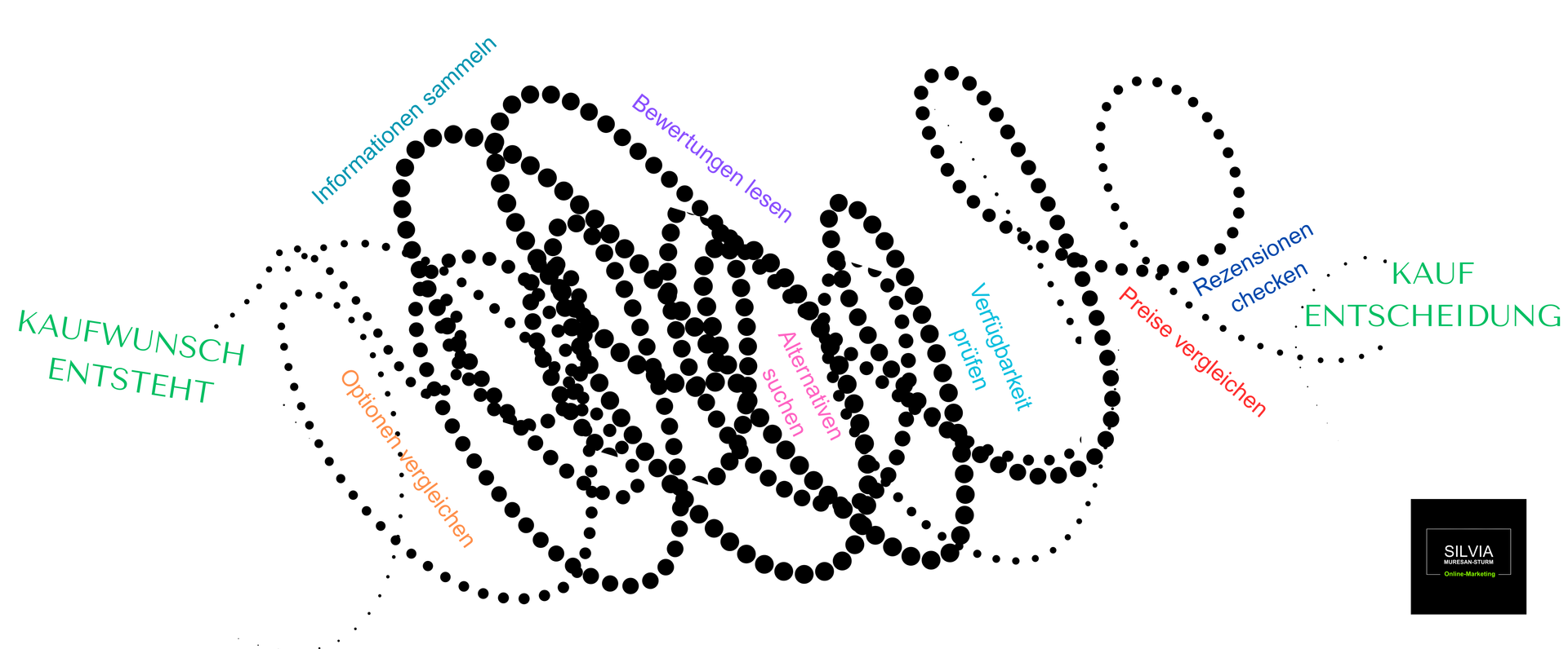 Die Grafik veranschaulicht die fünf zentralen Angebote von Silvia Muresan-Sturm.