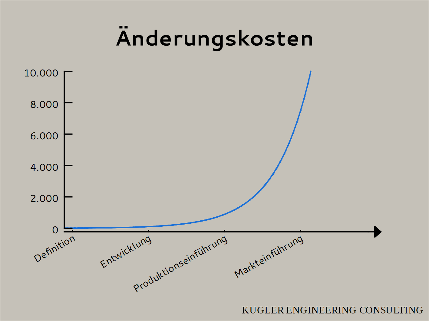 Verlauf von Änderungskosten über den Produktlebenszyklus