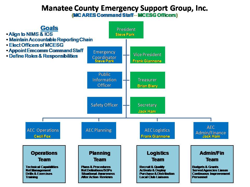 Manatee County Emergency Support Group