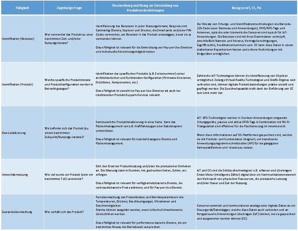 Digitale Technologien Und Die Service Transformation In Produzierenden Unternehmen