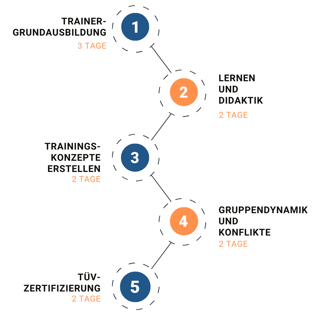 Schaubild Train-the-Trainer Ausbildung