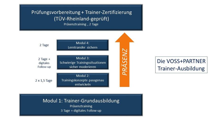 Schaubild Train-the-Trainer Ausbildung