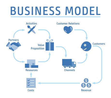 Produkt- und Geschäftsmodelle