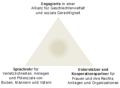 Dreieckgrafik mit deutschem Text: „Allianz für Geschlechtervielfalt und soziale Gerechtigkeit“ unterstützt Männer, Jungen, Väter und Frauen.