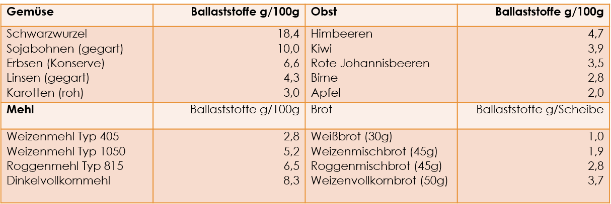 Ballaststoffe Tabelle