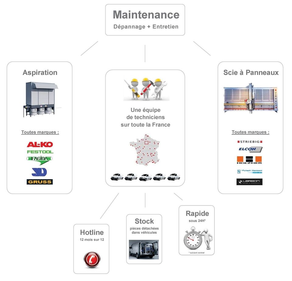 TSI maintenance dépannage réparation scie à panneaux verticales