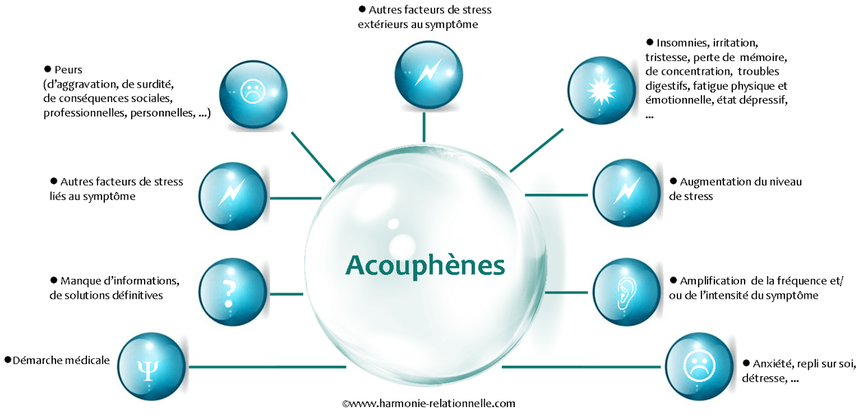 Acouphènes et Stress un duo inséparable