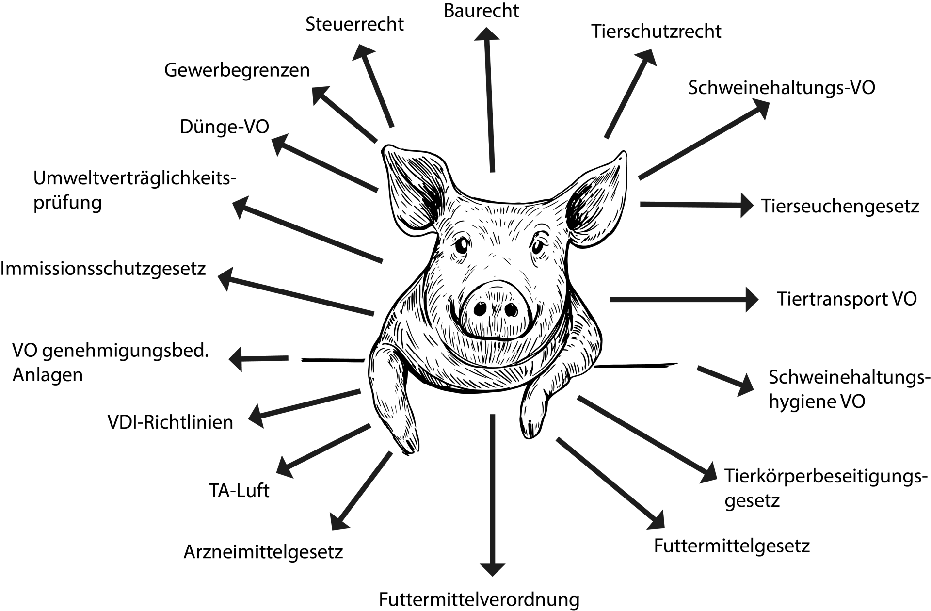 Gesetze Schweinezucht