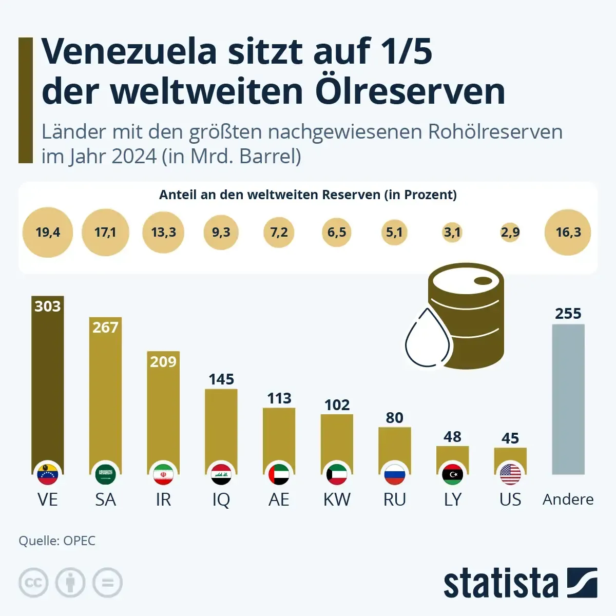 Die Grafik zeigt die weltweiten Erdölreserven nach Ländern