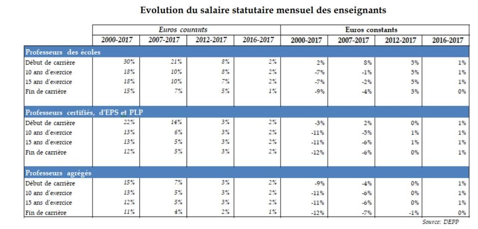 Salaire Prof Des écoles Début De Carrière