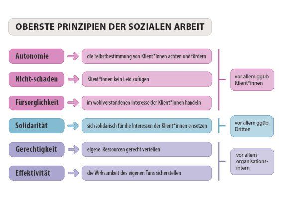 Profession Soziale Arbeit