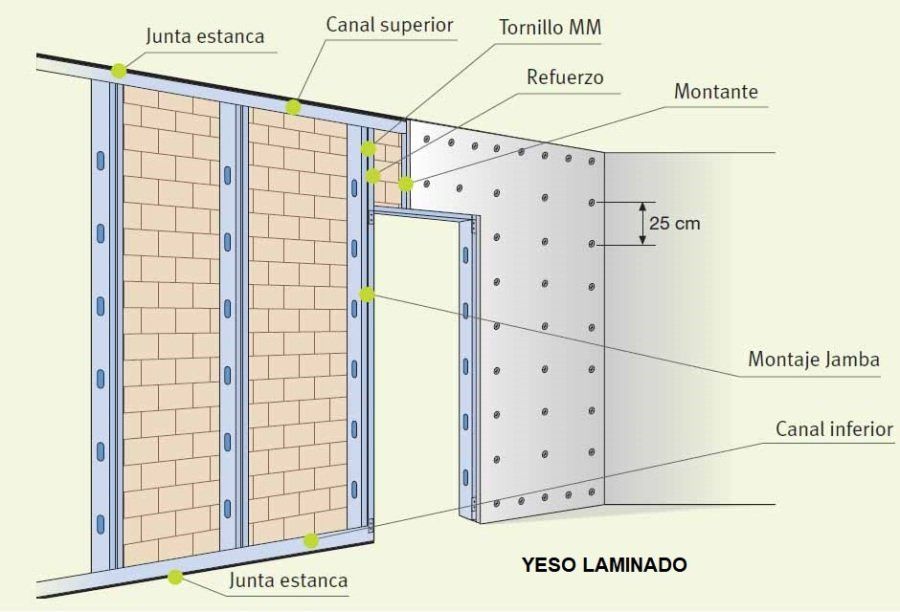 Yeso Laminado