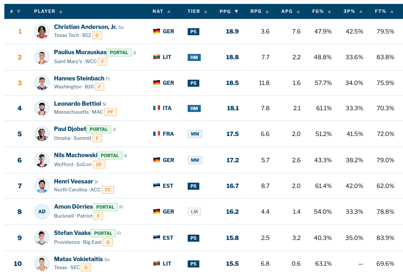 NCAA International Leader Board