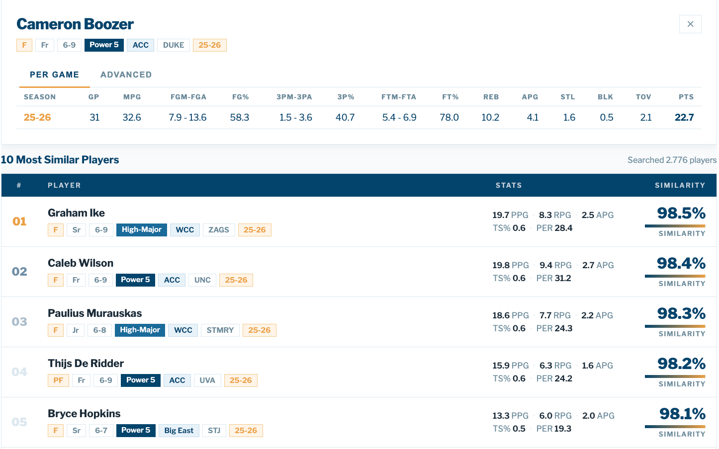NCAA Basketball Analytics: Top 10 Similar Players to Cameron Boozer 2025-26 Season | Gaussian Hoops