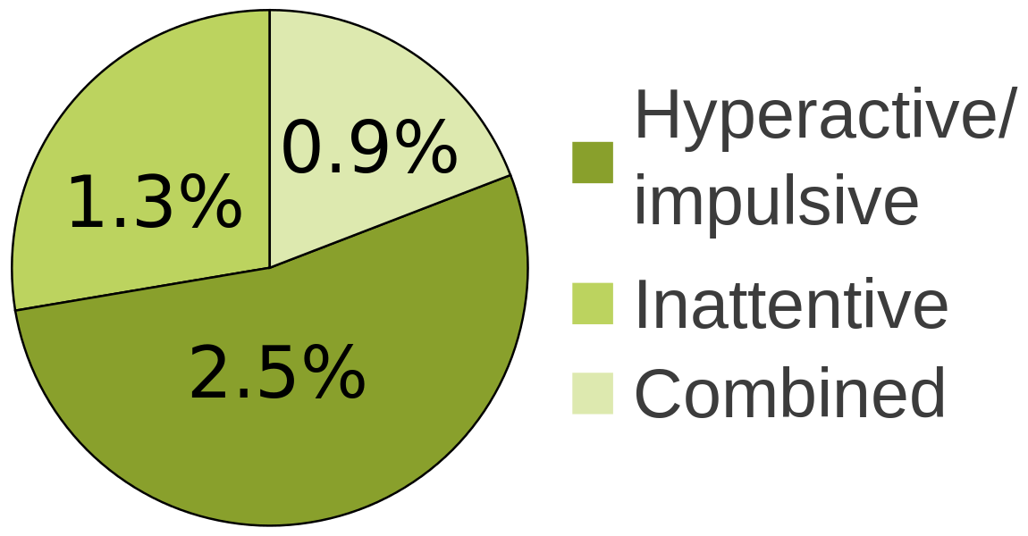 ADHD Types Graph