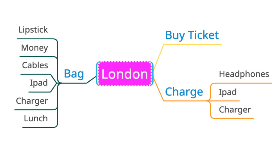 Checklist as a mind map