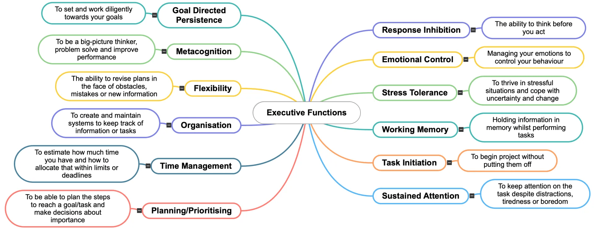 Mindmap of Executive Functions