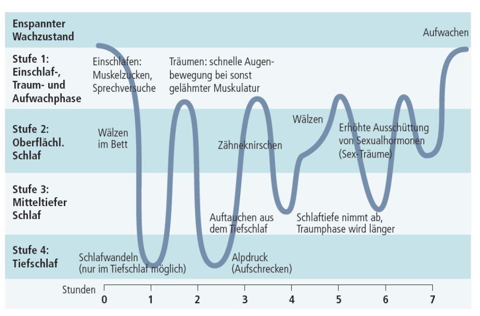 Tipps für besseres (Ein)Schlafen