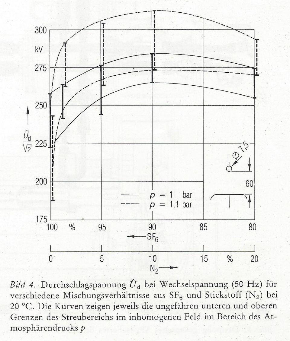 Bild 4: Durchschlagsspannung Üd bei Wechselspannung (50Hz) für verschiedene Mischungsverhältnisse aus SF-6 und Stickstoff (N2) bei 20°C.