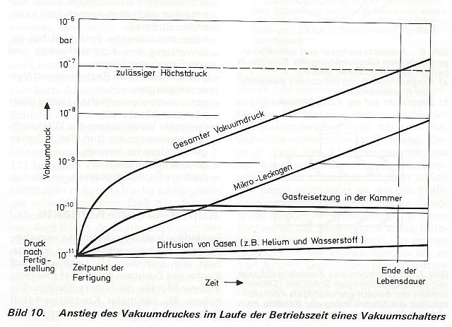 Bild 10. Anstieg des Vakuumdruckes im Laufe der Betriebszeit eines Vakuumschalters