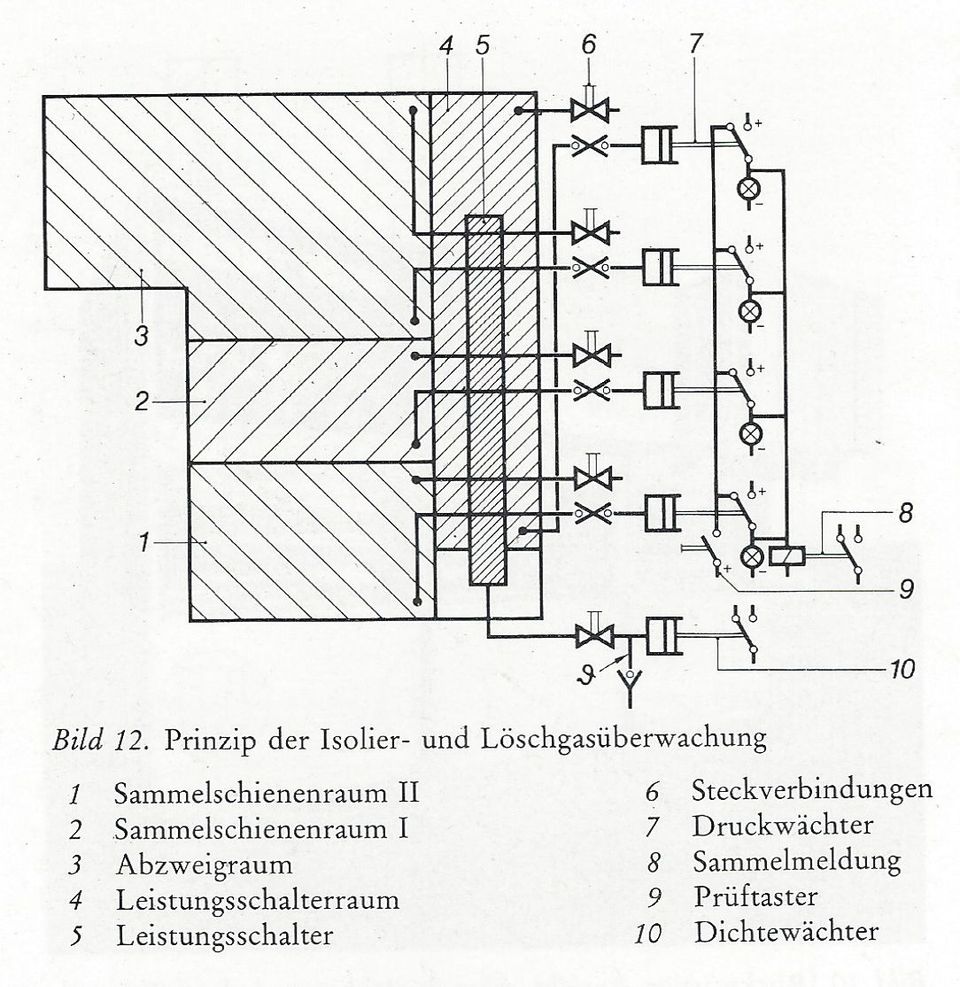 Bild 12: Prinzip der Isolier- und Löschgasüberwachung