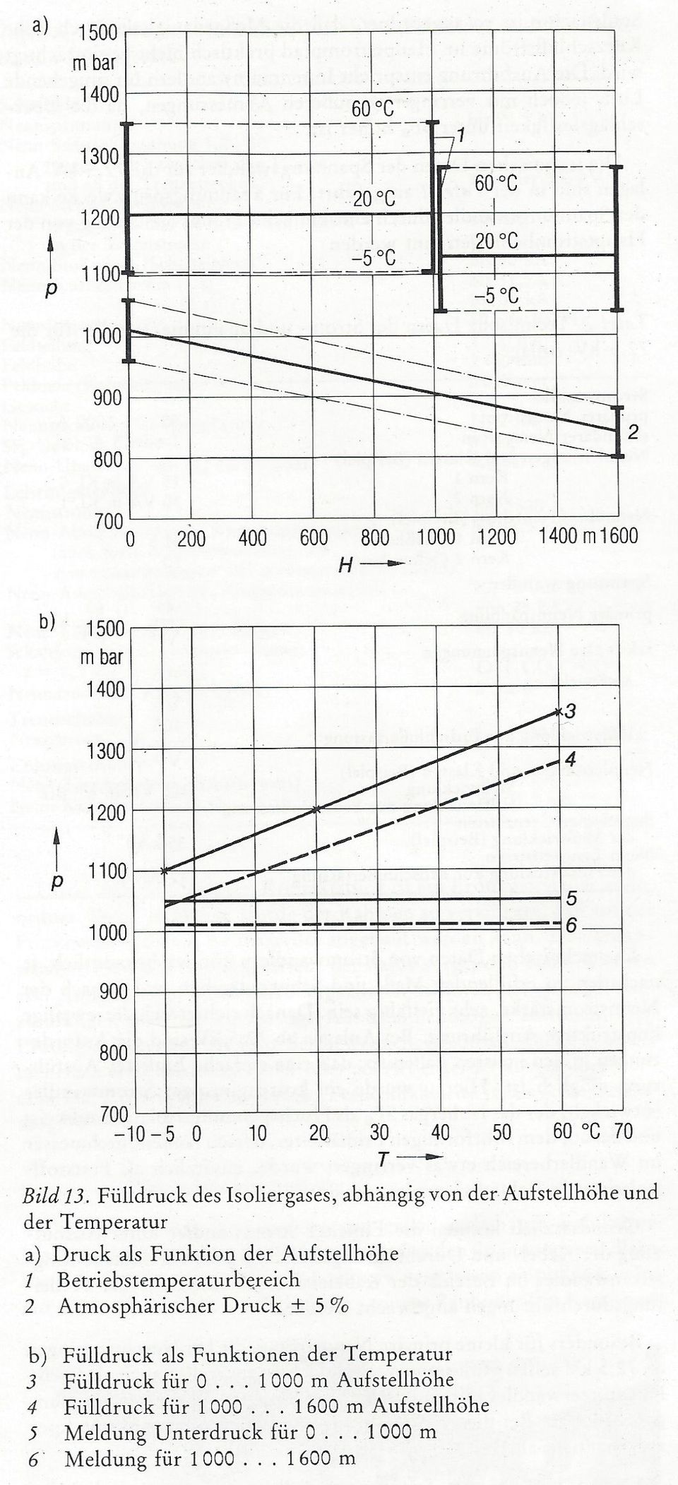 Bild 13: Fülldruck des Isoliergases, abhängig von der Aufstellhöhe und der Temperatur