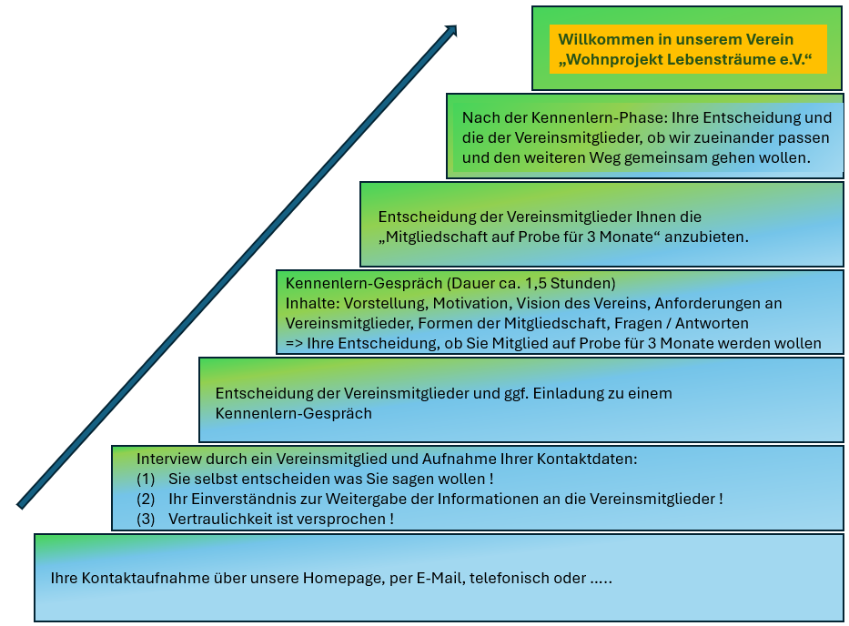 Blaues Stufenpyramidendiagramm mit sechs beschrifteten Ebenen und einem gelben oberen Kasten.
