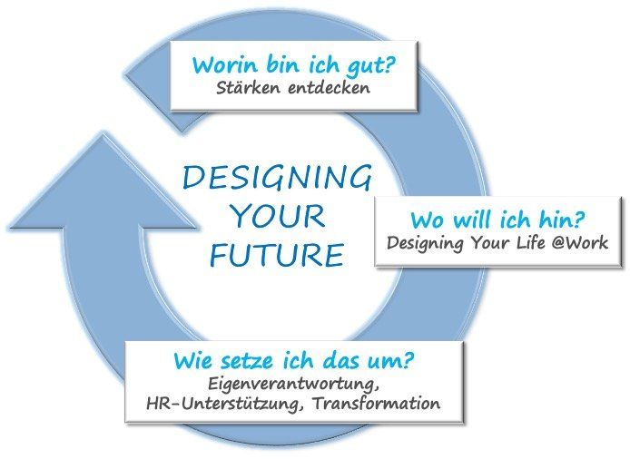 Designing your future - Konzept
