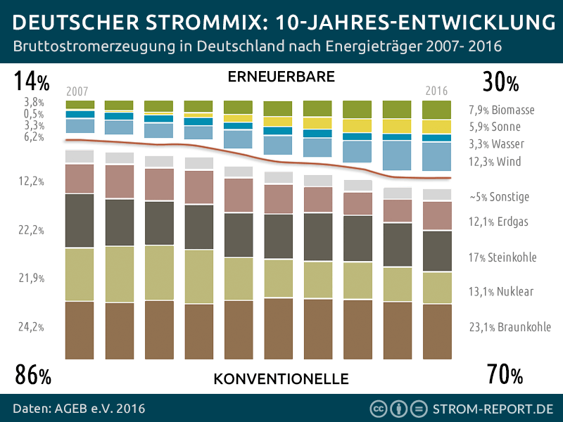 Strommix