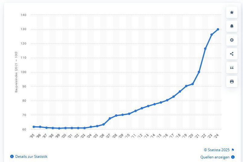 Entwicklung des Baupreisindexes für Bauleistungen an Wohngebäuden in Deutschland in den Jahren 1995 bis 2024