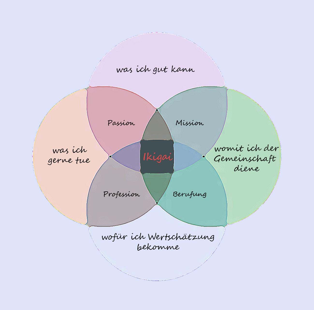 schematische Darstellung des IKIGAI-Prinzips als 4 sich überschneidende Kreise, in der Schnittstelle der vier ist das Ikigai
