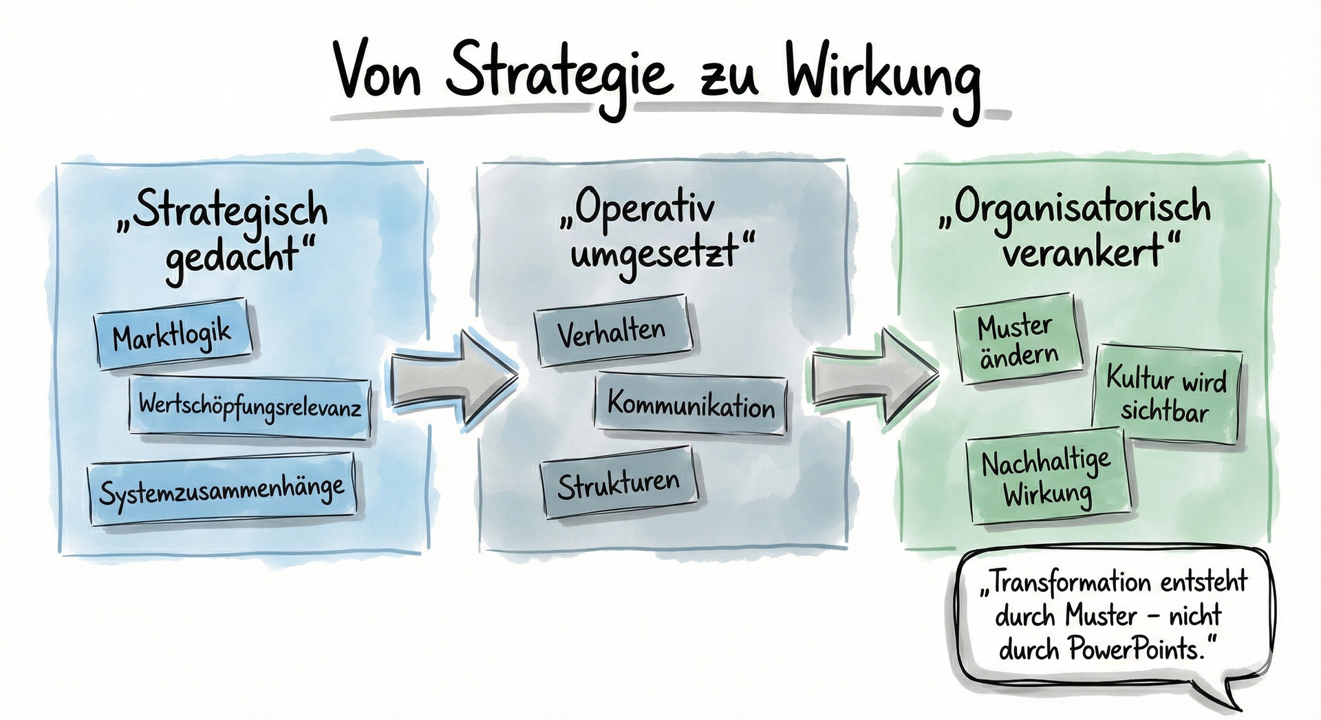 Strategie in der Umsetzung