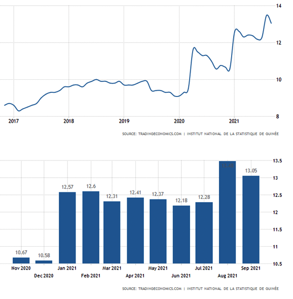 Den beiden Grafiken ist die Inflation in der Entwicklung 2021 und in den letzten 5 Jahren zu entnehmen: