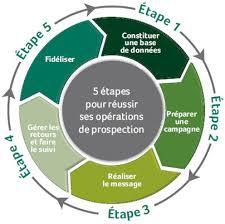 5 étapes pour réussir sa prospection