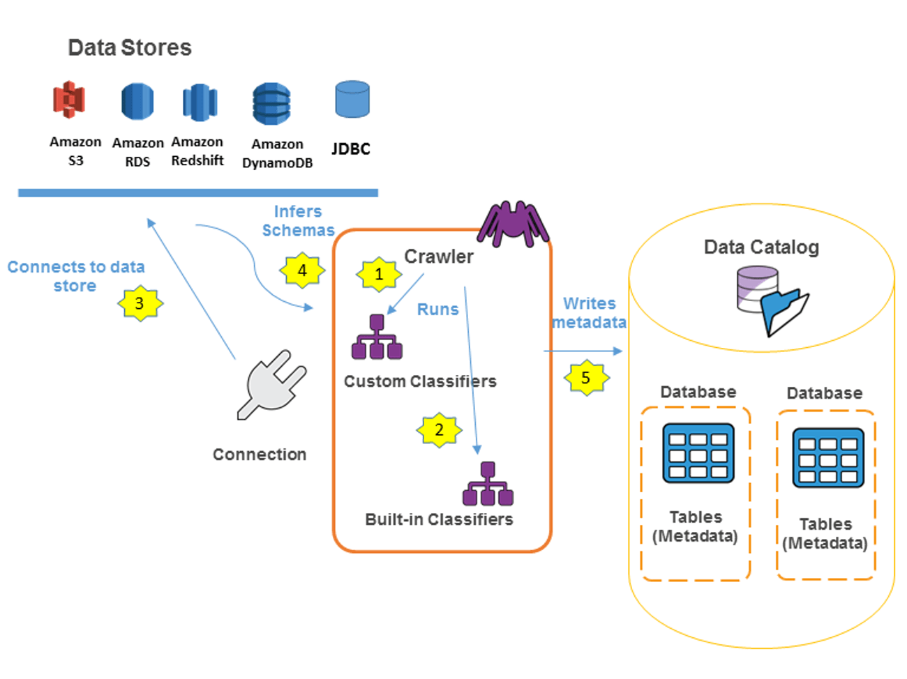 Data catalog. AWS Glue. AWS Glue Crawler. The Glue Интерфейс. Amazon RDS vs Dynamo data Volume.