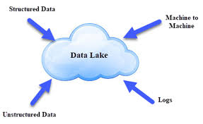Data lake design patterns on Azure (Microsoft) cloud