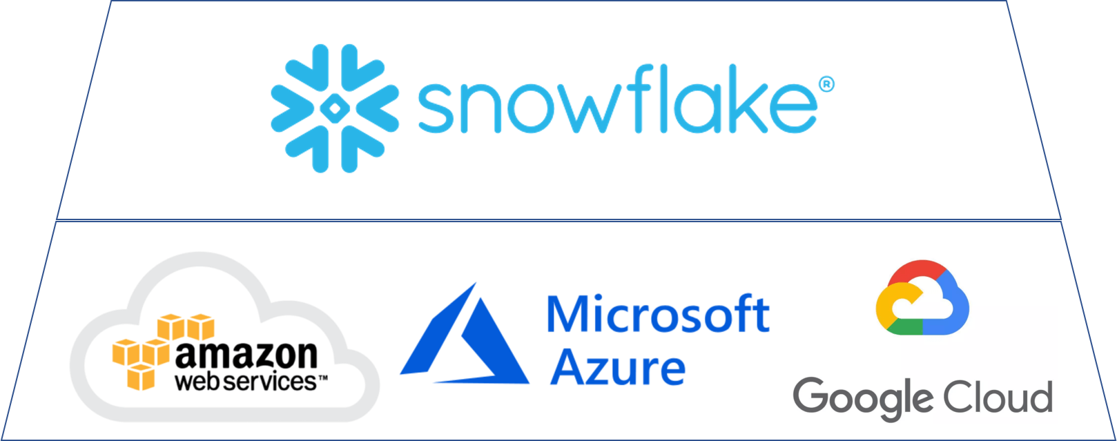 Multi Cloud Why Is It A Big Deal That Snowflake Has Announced Support For The 3 Biggest Cloud Providers With This Weeks Google Cloud Announcement
