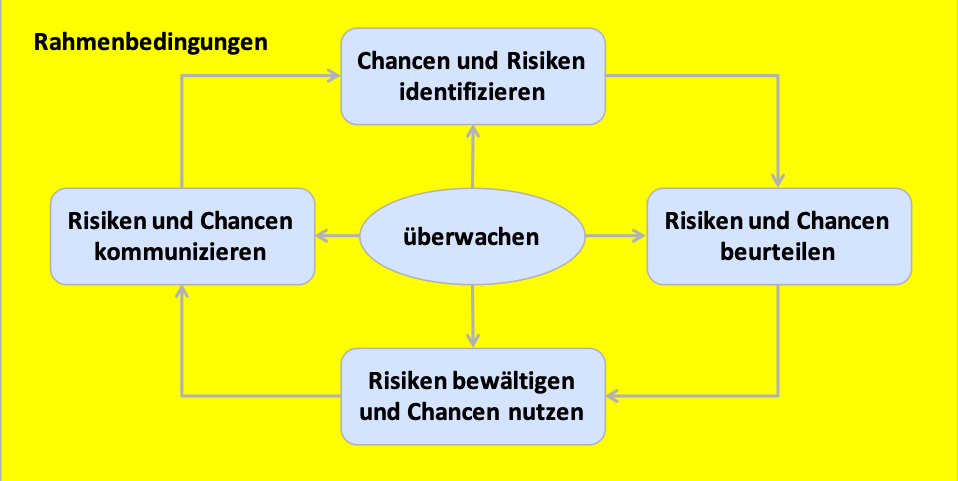 Risikobasierter Ansatz nach ISO 9001