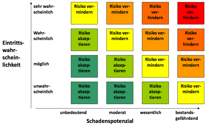 Risikobasierter Ansatz nach ISO 9001