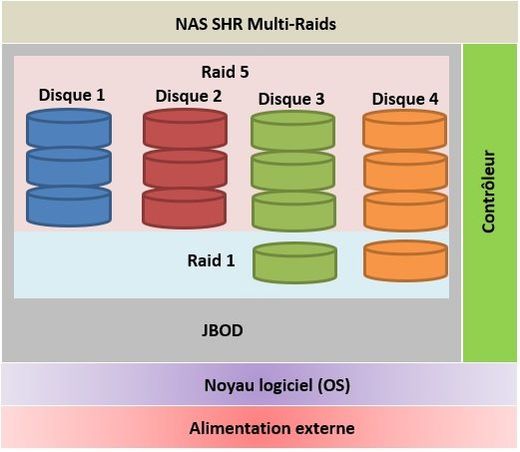 Изменить тип raid synology