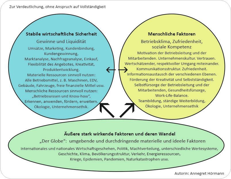 Ihr Betrieb in Interaktion mit verschiedenen Parametern